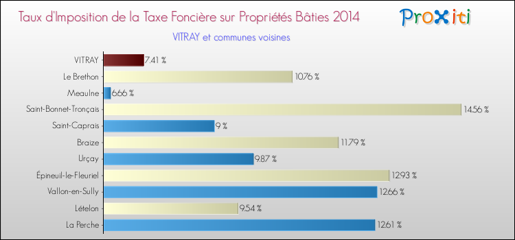 Taux d'imposition de la taxe foncière sur le bati 2014 pour VITRAY et les communes proches Comparaison des taux d'imposition de la taxe foncière sur le bati 2014 pour VITRAY et les communes voisines