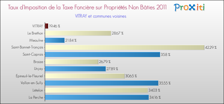 Taux d'imposition de la taxe foncière sur les immeubles et terrains non batis 2011 pour VITRAY et les communes proches Comparaison des taux d'imposition de la taxe foncière sur les immeubles et terrains non batis 2011 pour VITRAY et les communes voisines