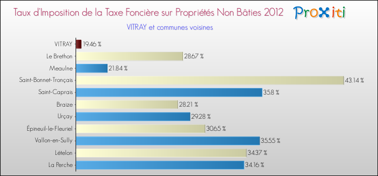 Taux d'imposition de la taxe foncière sur les immeubles et terrains non batis 2012 pour VITRAY et les communes proches Comparaison des taux d'imposition de la taxe foncière sur les immeubles et terrains non batis 2012 pour VITRAY et les communes voisines