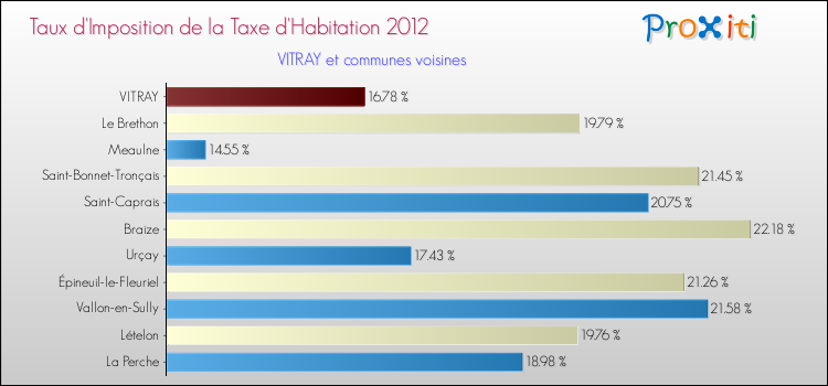Taux d'imposition de la taxe d'habitation 2012 pour VITRAY et les communes proches Comparaison des taux d'imposition de la taxe d'habitation 2012 pour VITRAY et les communes voisines