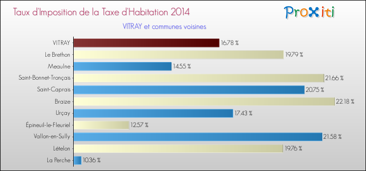 Taux d'imposition de la taxe d'habitation 2014 pour VITRAY et les communes proches Comparaison des taux d'imposition de la taxe d'habitation 2014 pour VITRAY et les communes voisines