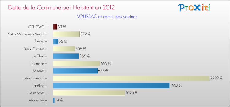 Dette par habitant de la commune en 2012 pour VOUSSAC et les communes proches Comparaison de la dette par habitant de la commune en 2012 pour VOUSSAC et les communes voisines