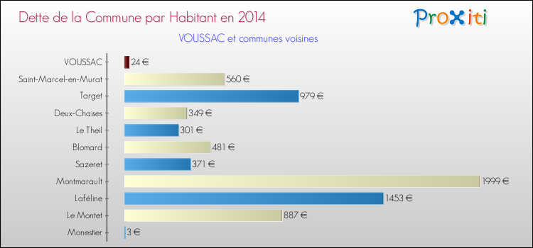 Dette par habitant de la commune en 2014 pour VOUSSAC et les communes proches Comparaison de la dette par habitant de la commune en 2014 pour VOUSSAC et les communes voisines