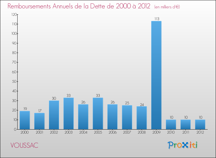 Evolution de l'annuité de la dette pour la commune de VOUSSAC de 2000 à 2012 Annuités de la dette pour VOUSSAC de 2000 à 2012