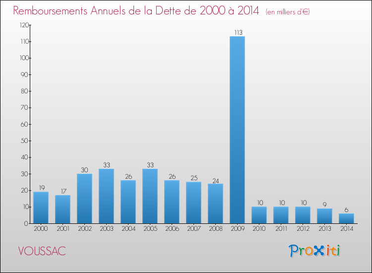 Evolution de l'annuité de la dette pour la commune de VOUSSAC de 2000 à 2014 Annuités de la dette pour VOUSSAC de 2000 à 2014