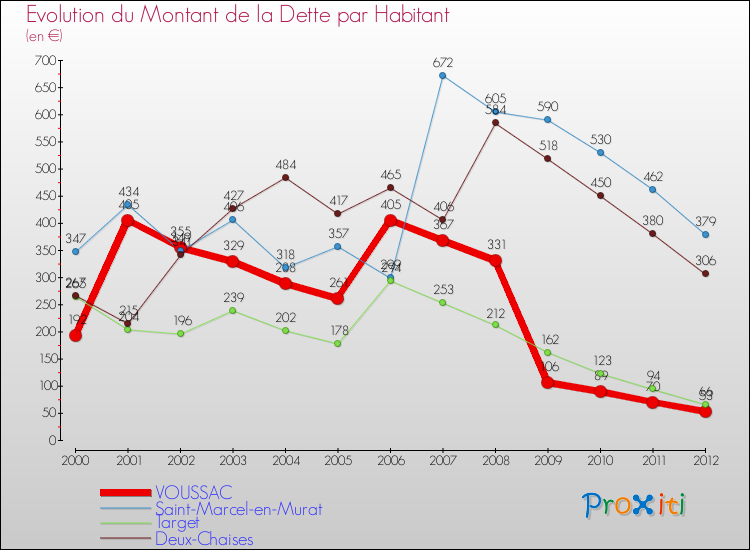 Evolution de la dette par habitant pour la commune de VOUSSAC et les communes proches de 2000 à 2012 Comparaison de la dette par habitant pour VOUSSAC et les communes voisines de 2000 à 2012