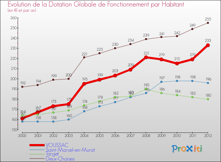 Evolution et montant de la dotation globale de fonctionnement par Habitant pour VOUSSAC et les communes proches Comparaison des dotations globales de fonctionnement par habitant pour VOUSSAC et les communes voisines