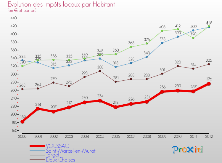 Evolution et montant des impôts locaux par Habitant pour VOUSSAC et les communes proches Comparaison des impôts locaux par habitant pour VOUSSAC et les communes voisines