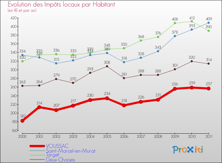 Evolution et montant des impôts locaux par Habitant pour VOUSSAC et les communes proches Comparaison des impôts locaux par habitant pour VOUSSAC et les communes voisines