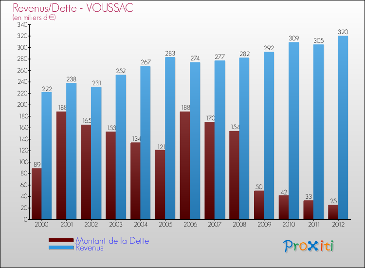 Evolution comparée de la dette et des revenus pour la commune de VOUSSAC de 2000 à 2012 Comparaison de la dette et des revenus pour VOUSSAC de 2000 à 2012
