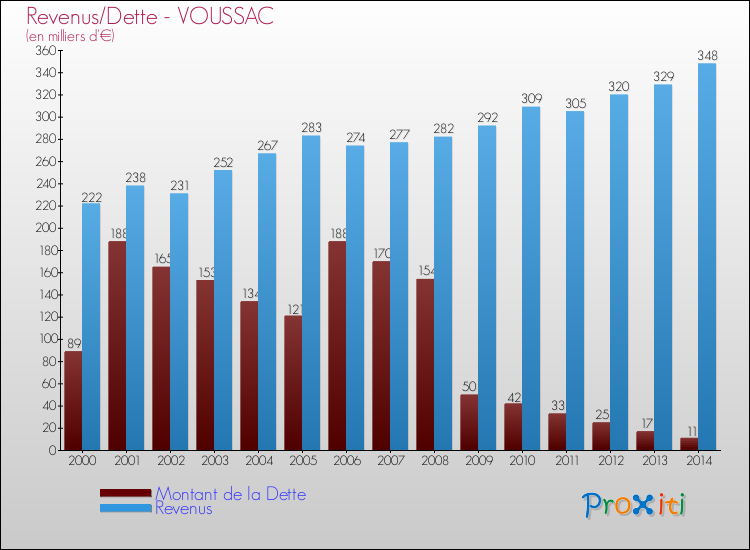 Evolution comparée de la dette et des revenus pour la commune de VOUSSAC de 2000 à 2014 Comparaison de la dette et des revenus pour VOUSSAC de 2000 à 2014