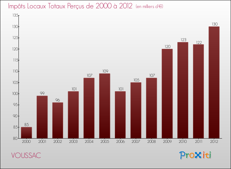 Evolution des Impôts Locaux pour la commune de VOUSSAC de 2000 à 2012 Evolution des Impôts Locaux pour VOUSSAC de 2000 à 2012