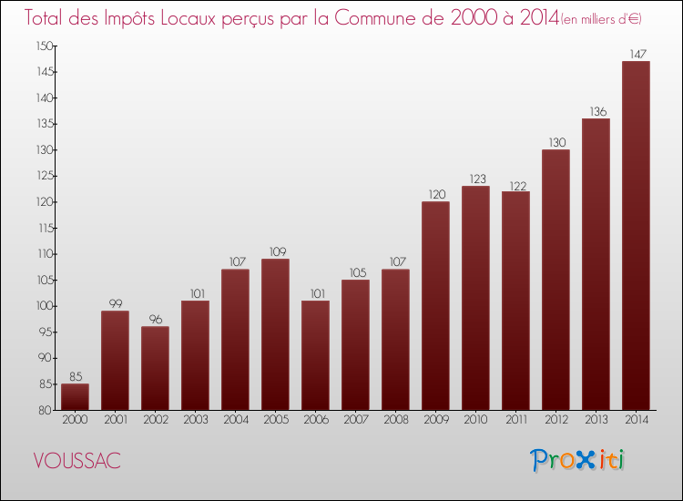 Evolution des Impôts Locaux pour la commune de VOUSSAC de 2000 à 2014 Evolution des Impôts Locaux pour VOUSSAC de 2000 à 2014