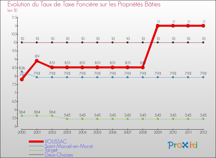 Evolution du taux de la taxe foncière sur le bati pour VOUSSAC et les communes proches de 2000 à 2012 Comparaison des taux de taxe foncière sur le bati pour VOUSSAC et les communes voisines de 2000 à 2012