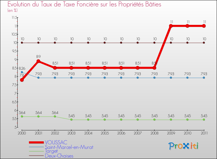 Evolution du taux de la taxe foncière sur le bati pour VOUSSAC et les communes proches Comparaison des taux de taxe foncière sur le bati pour VOUSSAC et les communes voisines