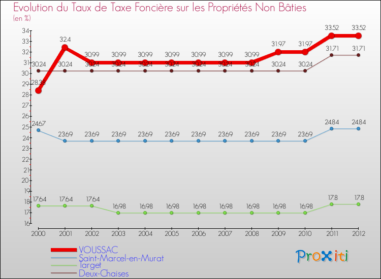 Evolution du taux de la taxe foncière sur les immeubles et terrains non batis pour VOUSSAC et les communes proches de 2000 à 2012 Comparaison des taux de la taxe foncière sur les immeubles et terrains non batis pour VOUSSAC et les communes voisines de 2000 à 2012