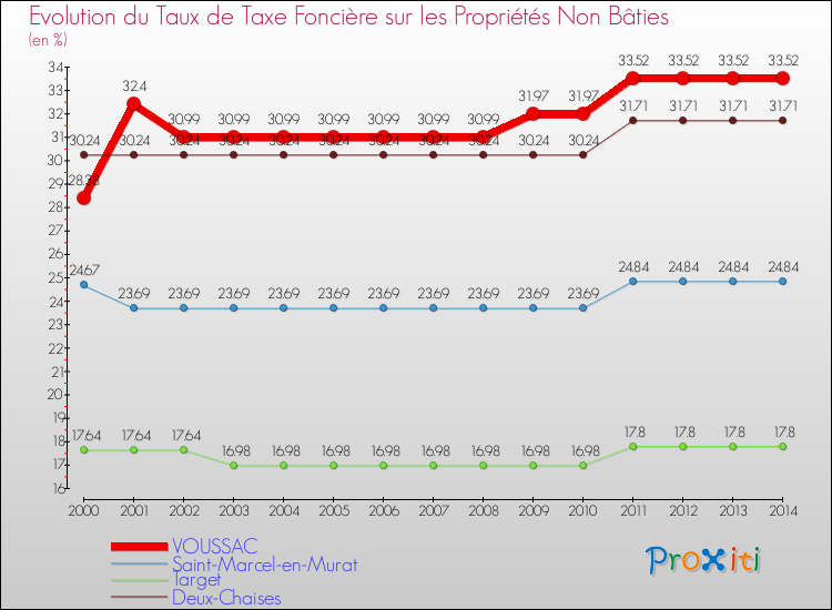 Evolution du taux de la taxe foncière sur les immeubles et terrains non batis pour VOUSSAC et les communes proches de 2000 à 2014 Comparaison des taux de la taxe foncière sur les immeubles et terrains non batis pour VOUSSAC et les communes voisines de 2000 à 2014