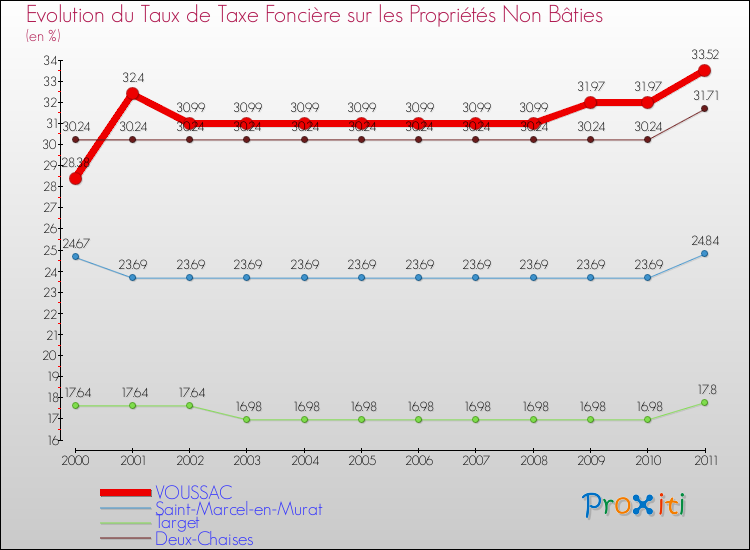 Evolution du taux de la taxe foncière sur les immeubles et terrains non batis pour VOUSSAC et les communes proches Comparaison des taux de la taxe foncière sur les immeubles et terrains non batis pour VOUSSAC et les communes voisines