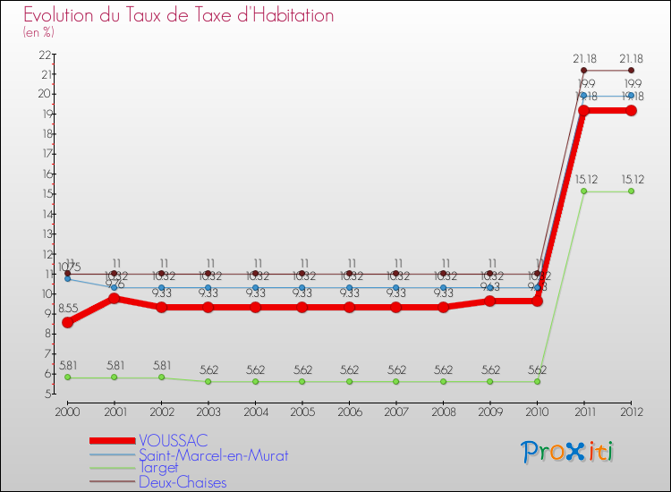Evolution du taux de la taxe d'habitation pour VOUSSAC et les communes proches Comparaison des taux de la taxe d'habitation pour VOUSSAC et les communes voisines