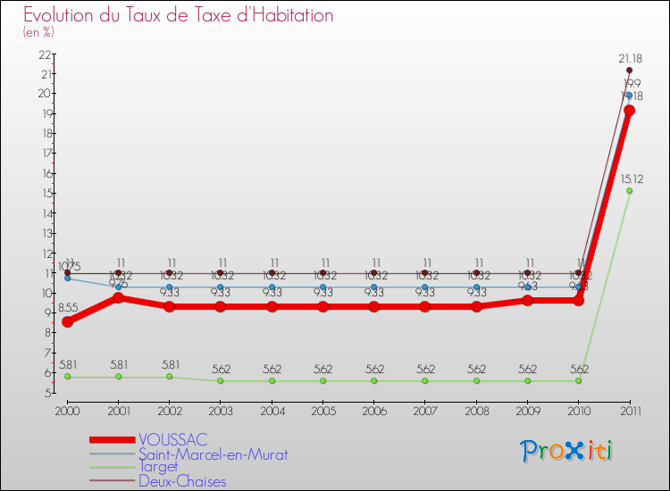 Evolution du taux de la taxe d'habitation pour VOUSSAC et les communes proches Comparaison des taux de la taxe d'habitation pour VOUSSAC et les communes voisines