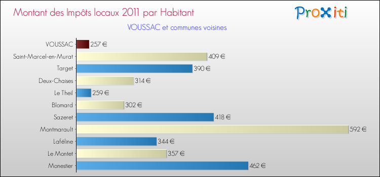 Montant des impôts locaux par Habitant pour VOUSSAC et les communes proches Comparaison des impôts locaux par habitant pour VOUSSAC et les communes voisines