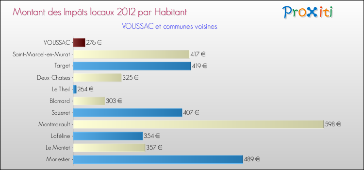 Montant des impôts locaux par Habitant pour VOUSSAC et les communes proches Comparaison des impôts locaux par habitant pour VOUSSAC et les communes voisines