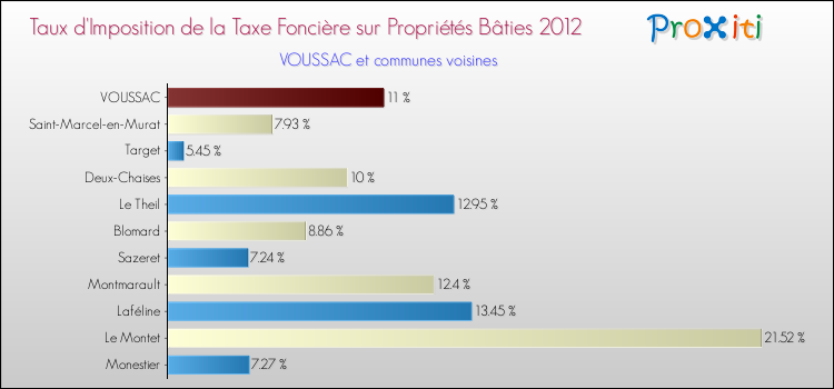 Taux d'imposition de la taxe foncière sur le bati 2012 pour VOUSSAC et les communes proches Comparaison des taux d'imposition de la taxe foncière sur le bati 2012 pour VOUSSAC et les communes voisines
