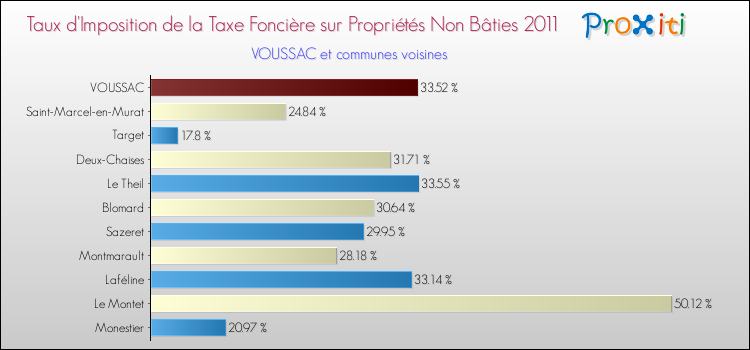 Taux d'imposition de la taxe foncière sur les immeubles et terrains non batis 2011 pour VOUSSAC et les communes proches Comparaison des taux d'imposition de la taxe foncière sur les immeubles et terrains non batis 2011 pour VOUSSAC et les communes voisines
