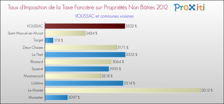 Taux d'imposition de la taxe foncière sur les immeubles et terrains non batis 2012 pour VOUSSAC et les communes proches Comparaison des taux d'imposition de la taxe foncière sur les immeubles et terrains non batis 2012 pour VOUSSAC et les communes voisines