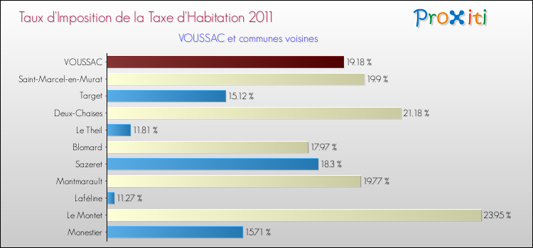 Taux d'imposition de la taxe d'habitation 2011 pour VOUSSAC et les communes proches Comparaison des taux d'imposition de la taxe d'habitation 2011 pour VOUSSAC et les communes voisines
