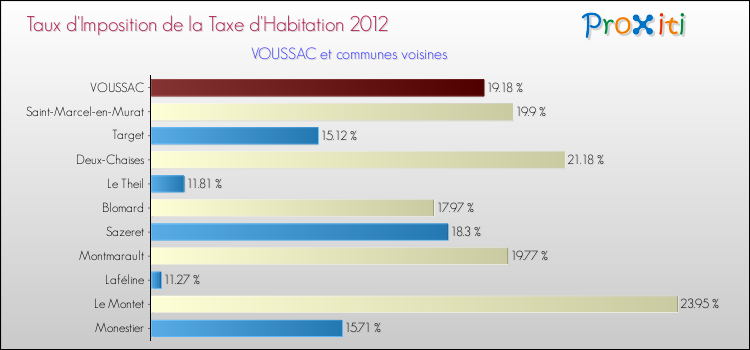 Taux d'imposition de la taxe d'habitation 2012 pour VOUSSAC et les communes proches Comparaison des taux d'imposition de la taxe d'habitation 2012 pour VOUSSAC et les communes voisines