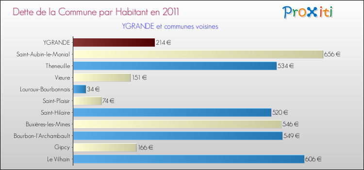 Dette par habitant de la commune en 2011 pour YGRANDE et les communes proches Comparaison de la dette par habitant de la commune en 2011 pour YGRANDE et les communes voisines
