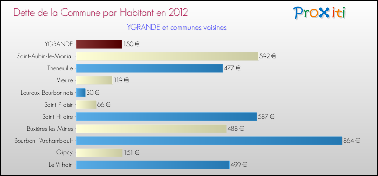 Dette par habitant de la commune en 2012 pour YGRANDE et les communes proches Comparaison de la dette par habitant de la commune en 2012 pour YGRANDE et les communes voisines