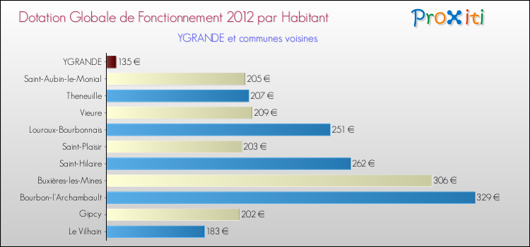 Montant des dotations globales de fonctionnement DGF par Habitant pour YGRANDE et les communes proches Comparaison des des dotations globales de fonctionnement DGF par habitant pour YGRANDE et les communes voisines