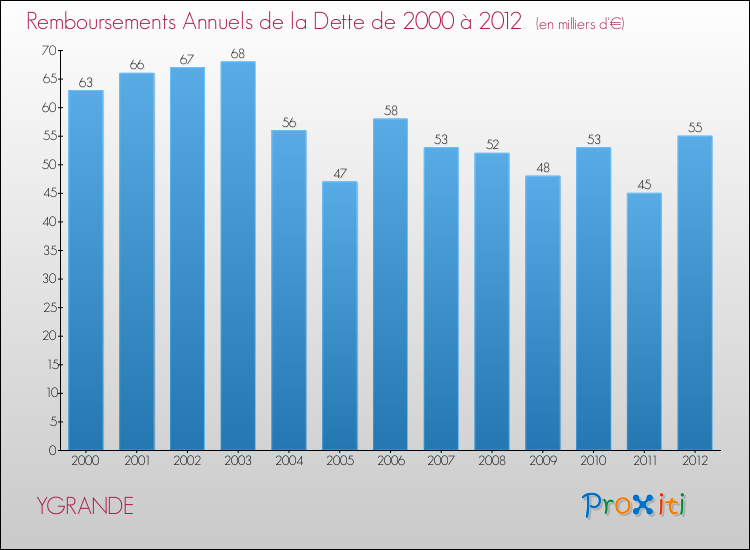 Evolution de l'annuité de la dette pour la commune de YGRANDE de 2000 à 2012 Annuités de la dette pour YGRANDE de 2000 à 2012