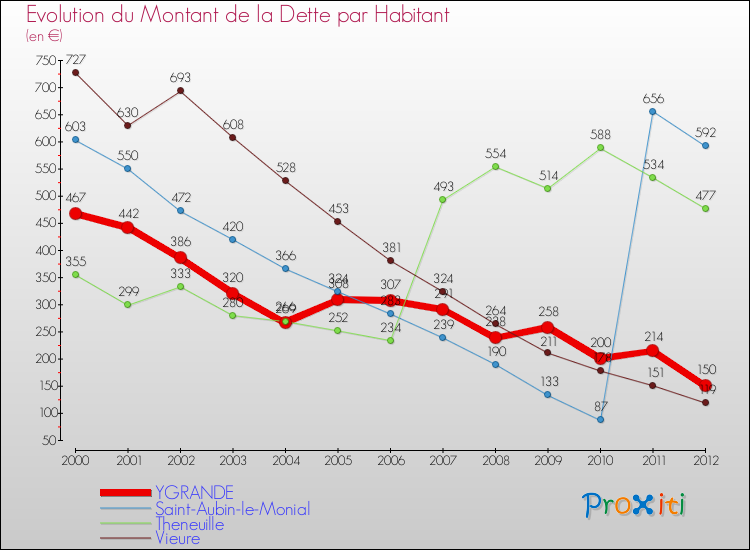 Evolution de la dette par habitant pour la commune de YGRANDE et les communes proches de 2000 à 2012 Comparaison de la dette par habitant pour YGRANDE et les communes voisines de 2000 à 2012