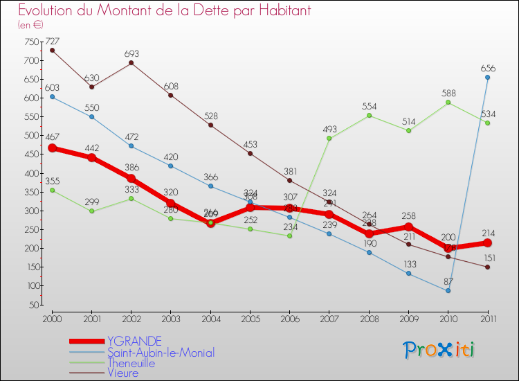 Evolution de la dette par habitant pour la commune de YGRANDE et les communes proches Comparaison de la dette par habitant pour YGRANDE et les communes voisines