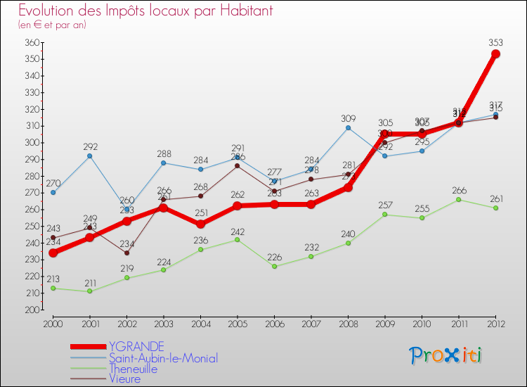 Evolution et montant des impôts locaux par Habitant pour YGRANDE et les communes proches Comparaison des impôts locaux par habitant pour YGRANDE et les communes voisines