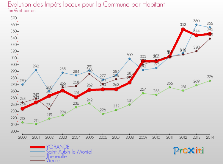 Evolution et montant des impôts locaux par Habitant pour YGRANDE et les communes proches de 2000 à 2014 Comparaison des impôts locaux par habitant pour YGRANDE et les communes voisines de 2000 à 2014