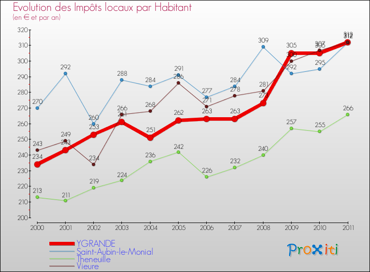 Evolution et montant des impôts locaux par Habitant pour YGRANDE et les communes proches Comparaison des impôts locaux par habitant pour YGRANDE et les communes voisines