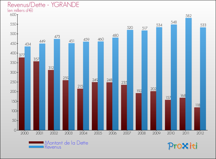 Evolution comparée de la dette et des revenus pour la commune de YGRANDE de 2000 à 2012 Comparaison de la dette et des revenus pour YGRANDE de 2000 à 2012
