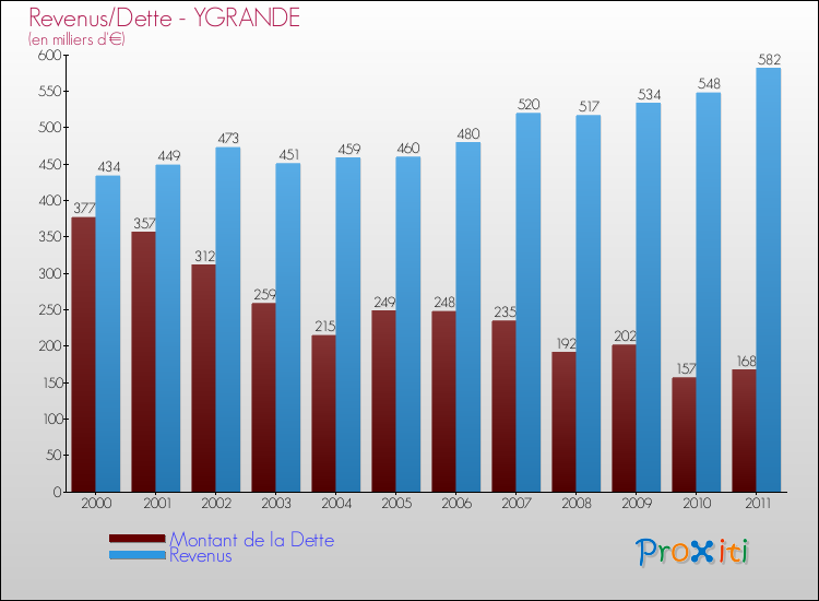 Evolution comparée de la dette et des revenus pour la commune de YGRANDE de 2000 à 2011 Comparaison de la dette et des revenus pour YGRANDE de 2000 à 2011
