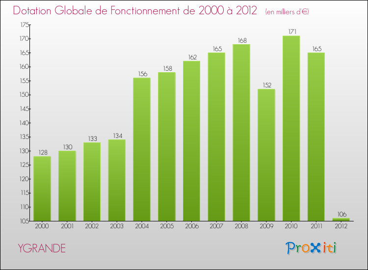 Evolution du montant de la Dotation Globale de Fonctionnement pour la commune de YGRANDE de 2000 à 2012 Evolution du montant de la Dotation Globale de Fonctionnement pour YGRANDE de 2000 à 2012