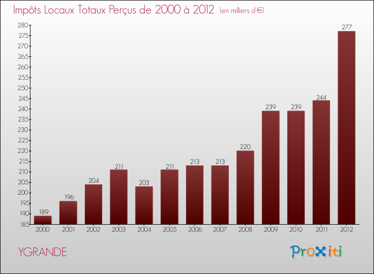 Evolution des Impôts Locaux pour la commune de YGRANDE de 2000 à 2012 Evolution des Impôts Locaux pour YGRANDE de 2000 à 2012