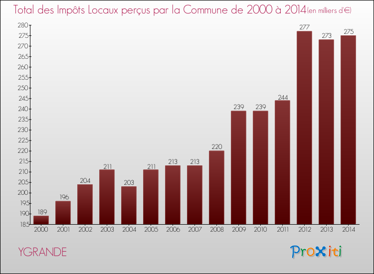Evolution des Impôts Locaux pour la commune de YGRANDE de 2000 à 2014 Evolution des Impôts Locaux pour YGRANDE de 2000 à 2014