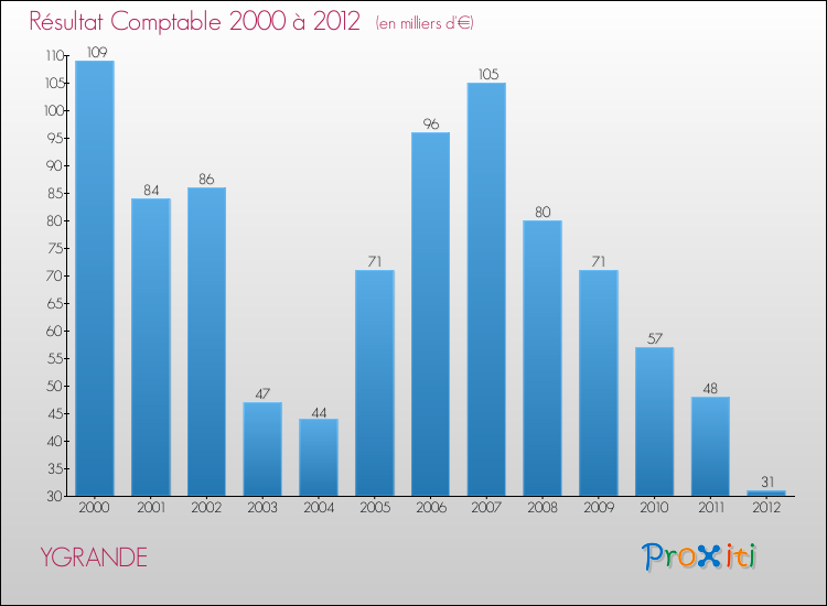 Evolution du résultat comptable pour la commune de YGRANDE de 2000 à 2012 Evolution du résultat comptable pour YGRANDE de 2000 à 2012