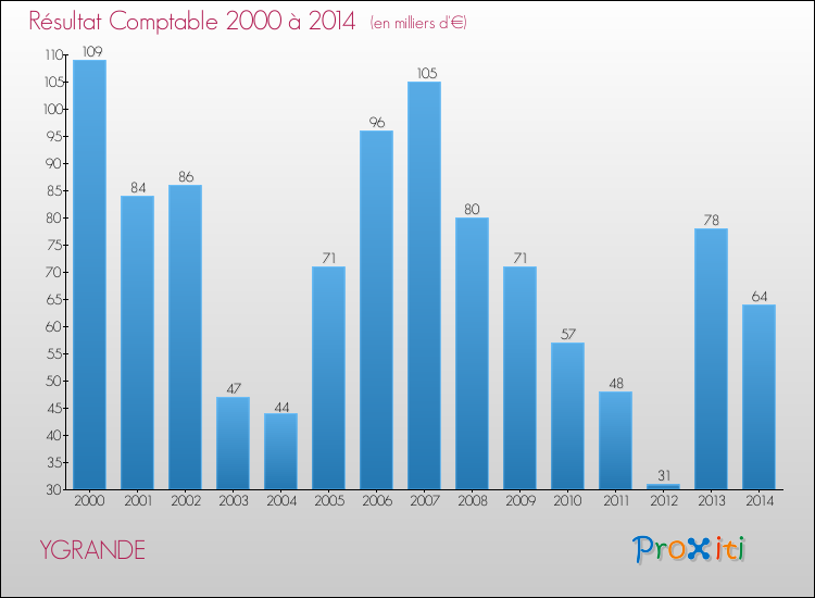 Evolution du résultat comptable pour la commune de YGRANDE de 2000 à 2014 Evolution du résultat comptable pour YGRANDE de 2000 à 2014