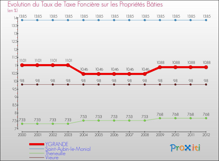 Evolution du taux de la taxe foncière sur le bati pour YGRANDE et les communes proches de 2000 à 2012 Comparaison des taux de taxe foncière sur le bati pour YGRANDE et les communes voisines de 2000 à 2012