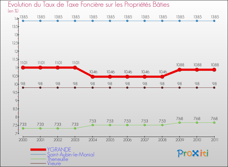 Evolution du taux de la taxe foncière sur le bati pour YGRANDE et les communes proches Comparaison des taux de taxe foncière sur le bati pour YGRANDE et les communes voisines