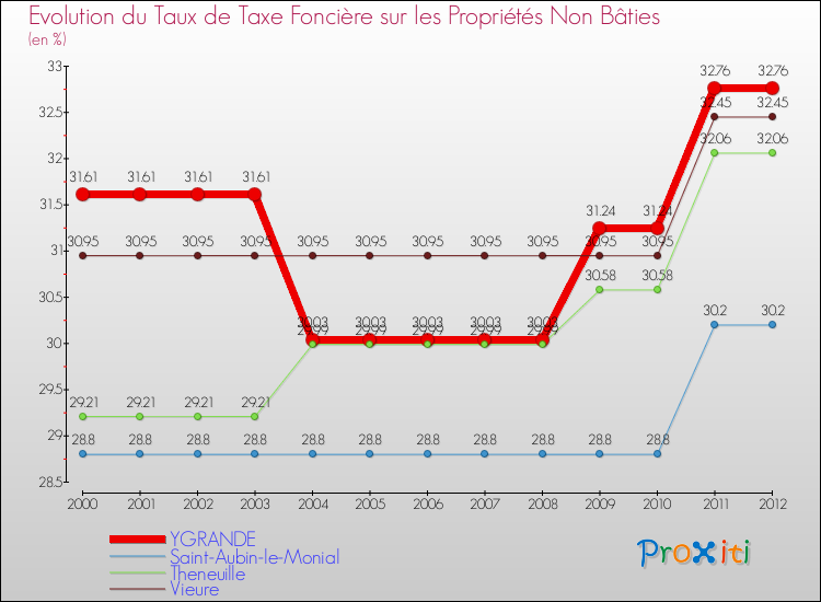 Evolution du taux de la taxe foncière sur les immeubles et terrains non batis pour YGRANDE et les communes proches de 2000 à 2012 Comparaison des taux de la taxe foncière sur les immeubles et terrains non batis pour YGRANDE et les communes voisines de 2000 à 2012
